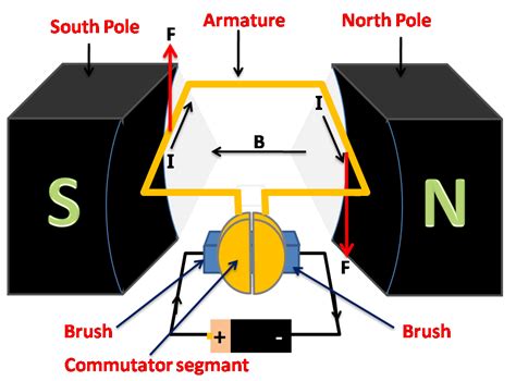 testing dc current voltage drop electric motors|dc electric motors diagram.